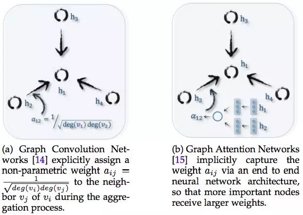 GCN 和Graph Attention Networks 的区别