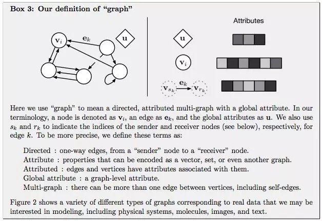 GN 框架的主要计算单元是 GN block，即 “graph-to-graph” 模块