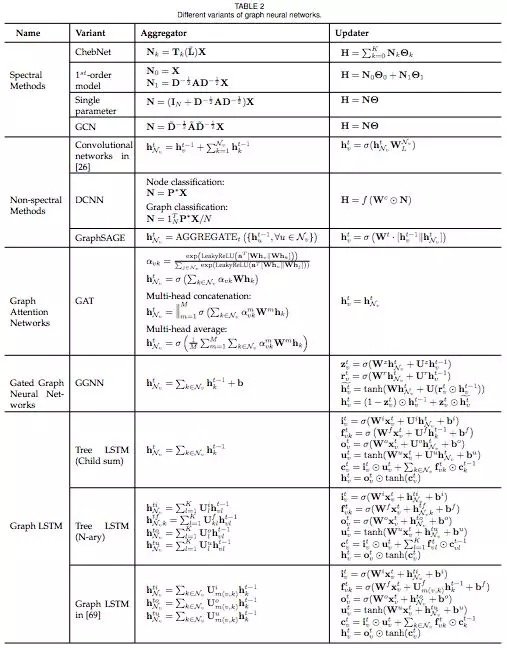 GNN的各种变体，通过比对各自的 aggregator & updater，就能轻松分辨不同的GNN模型