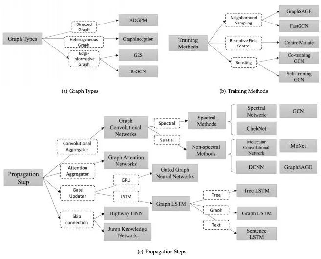 一览GNN的不同变体