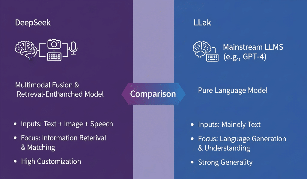 对比图展示 DeepSeek 与主流 LLM 的差异。DeepSeek 采用多模态融合和检索增强架构，支持文本、图像、语音输入，侧重精准信息检索和匹配；主流 LLM 则以纯语言模型为主，输入主要是文本，强调语言生成与交互的通用性。