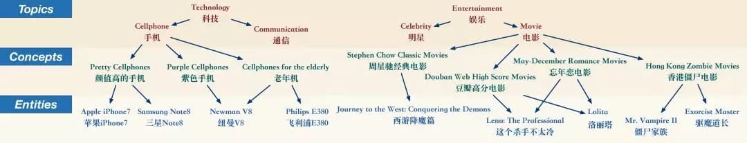 图4. 主题-概念-实体 三级分层结构