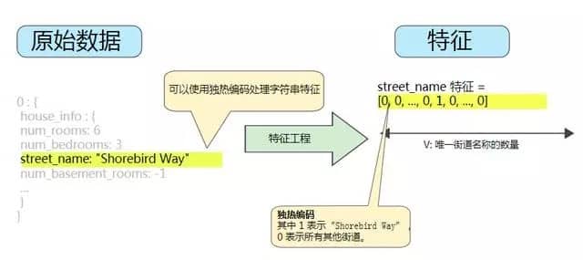 通过独热编码映射分类值