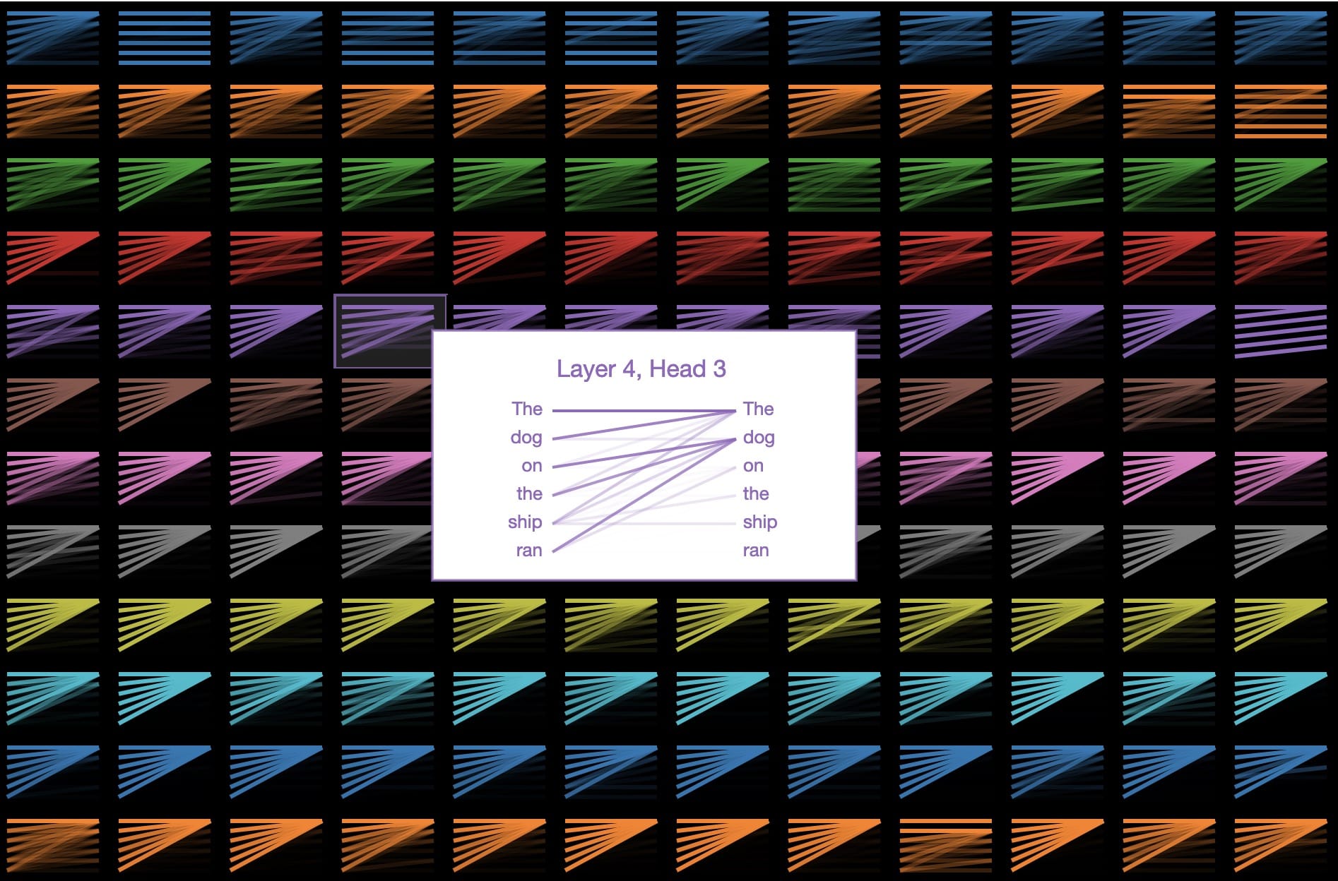 在模型的12层(行)和12个头(列)中可视化模式,选择第4层/第3层(零索引)