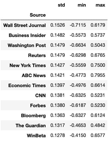 WSJ具有最高的标准偏差和最大的范围