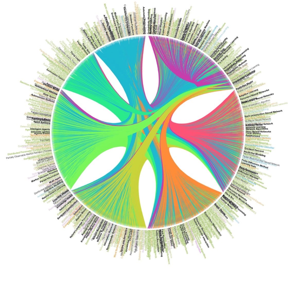 人工智能领域的关键词聚类和共现