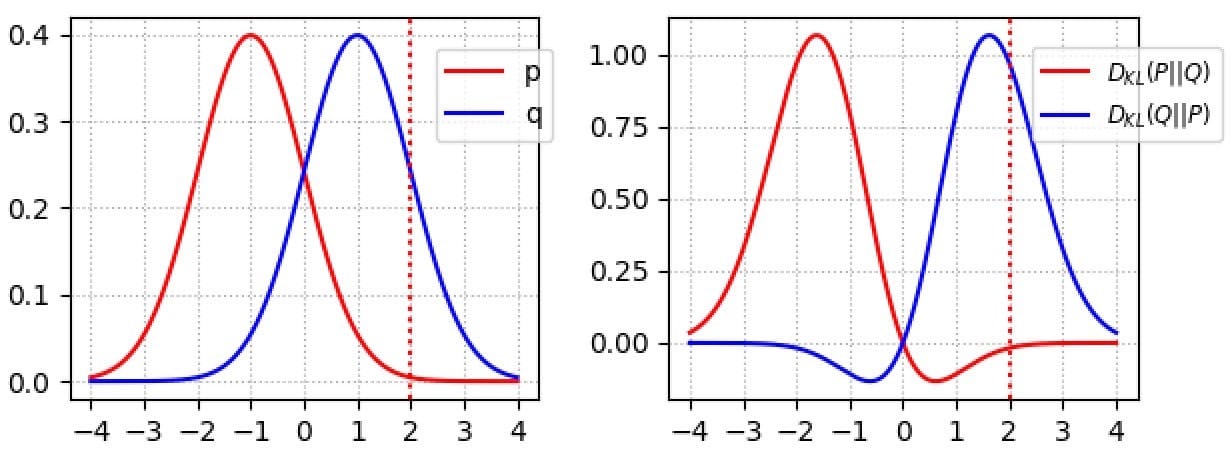 注意：KL（p，q）是右边红色曲线的积分