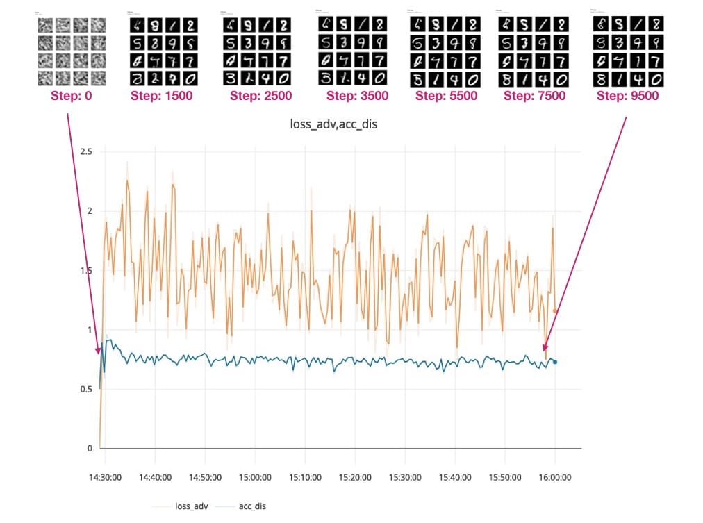 我们将通过可视化我们的损耗和准确度曲线以及使用Comet.ml检查测试输出来跟踪我们的GAN进度 