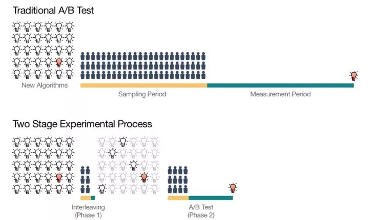 使用Interleaving进行快速线上测试。用灯泡代表候选算法。其中，最优的获胜算法用红色表示。Interleaving能够快速地将最初的候选算法集合进行缩减，相比传统的AB Test更快地确定最优算法。
