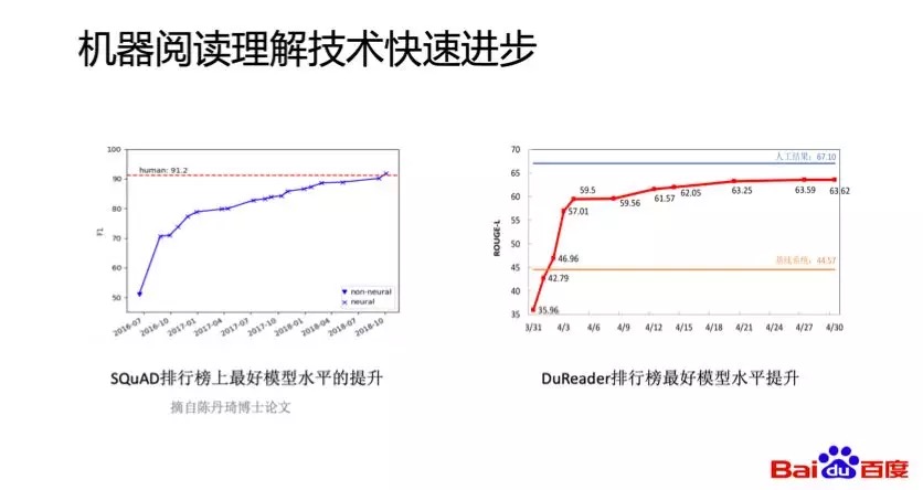 机器阅读理解技术快速进步