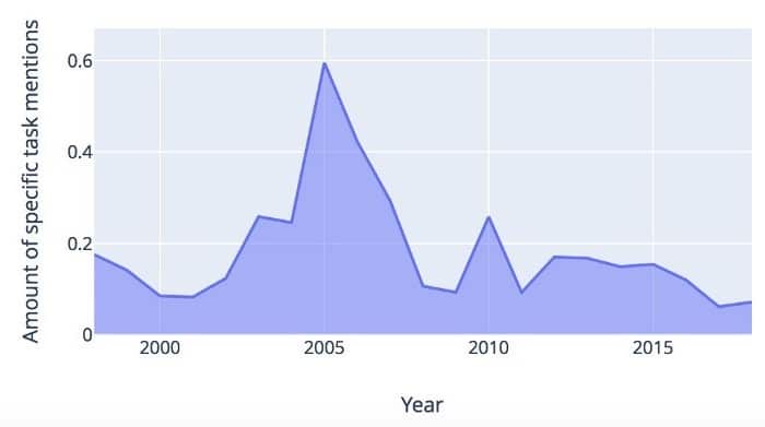 图4：特定NLP任务的讨论量