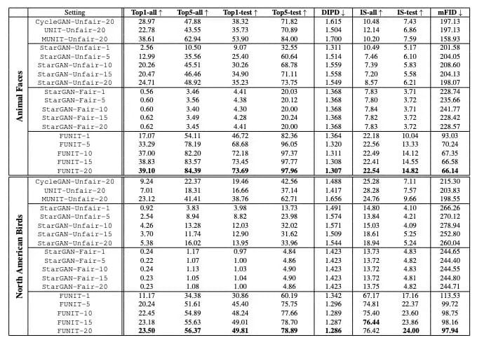 表1：FUNIT与基线模型的性能比较。↑表示数值越大越好，↓表示越小越好。