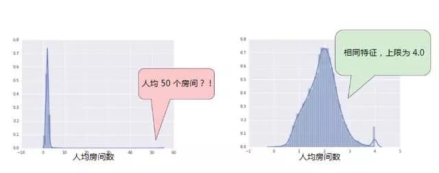 分布不应包含离谱的离群值