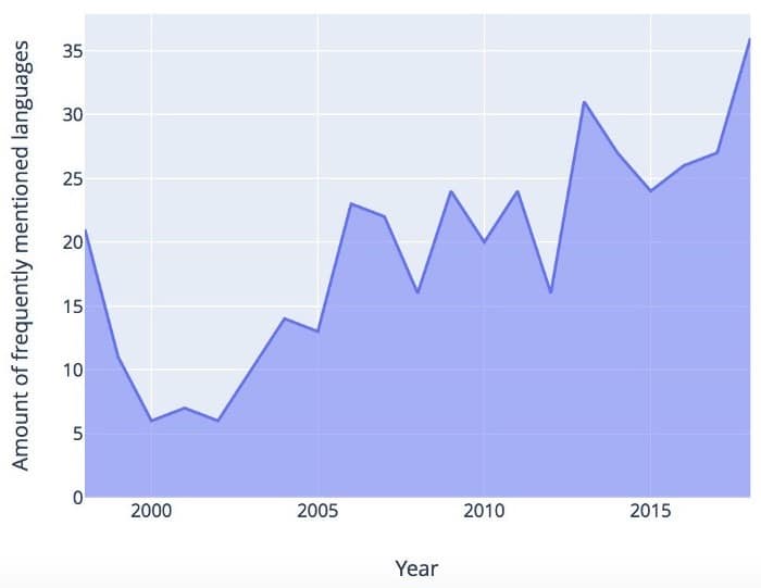 图5：每年频繁的语言（每种语言> 10次）