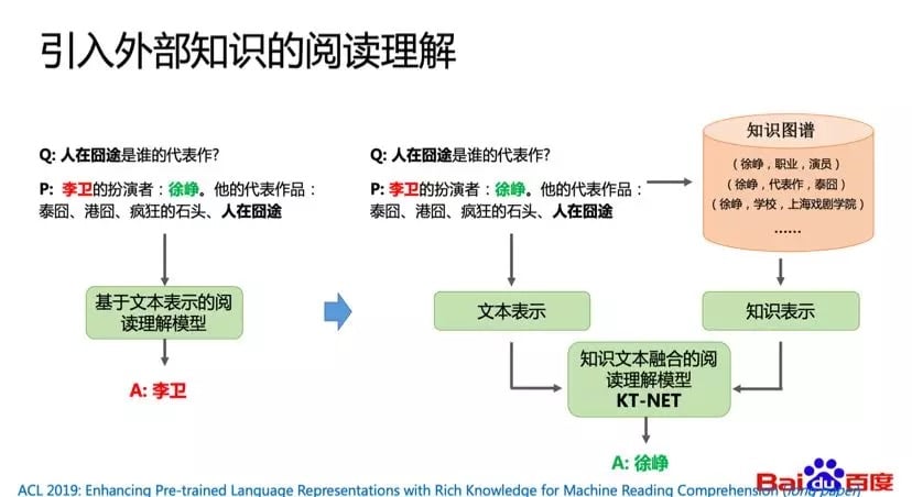 引入外部知识的阅读理解