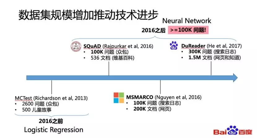 数据集规模增加推动技术进步
