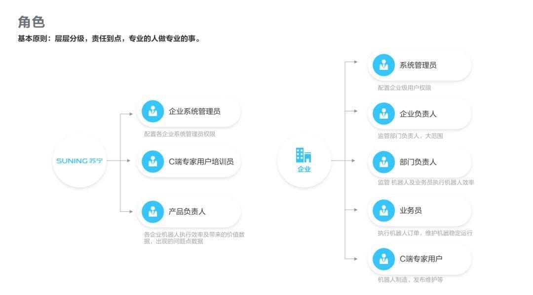 作为体验设计师如何做好AI类型的产品（RPA设计实践）