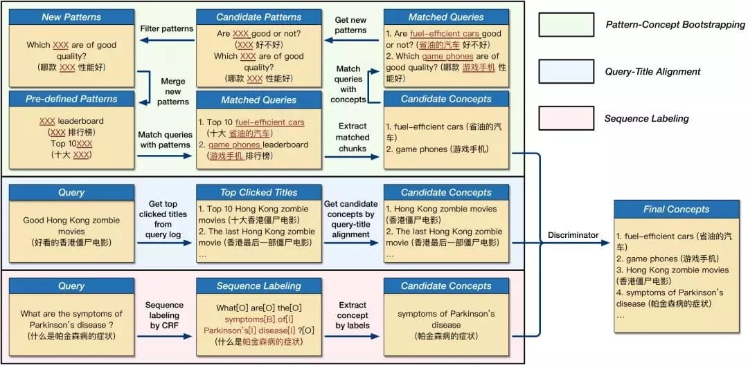 图2. ConceptT概念挖掘流程：从用户搜索点击日志中挖掘概念