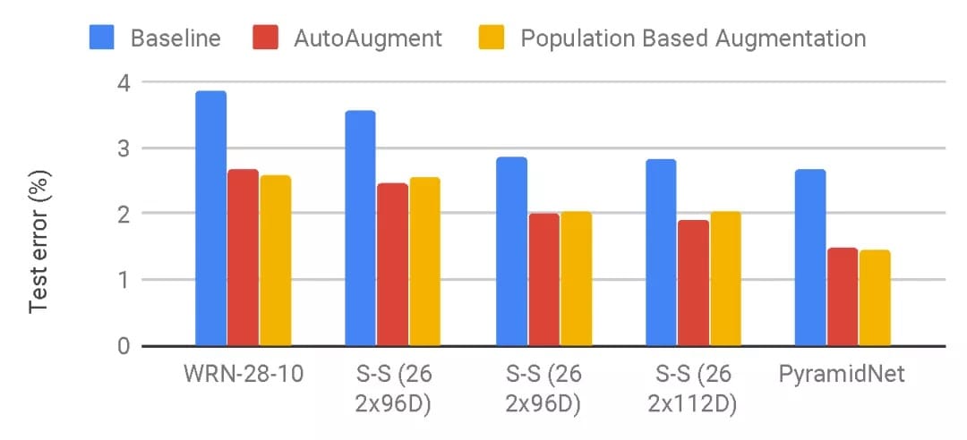 与AutoAugment相比,新方法给出的数据增强策略在不同模型上的表现