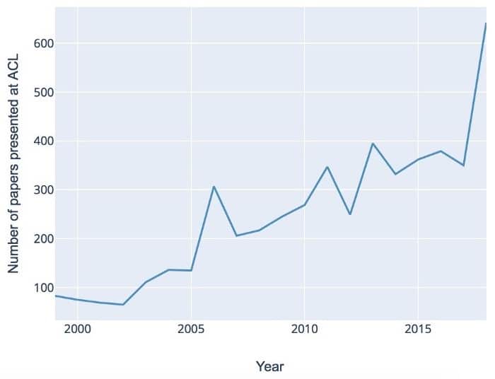 图1：ACL会议上发布的纸张数量