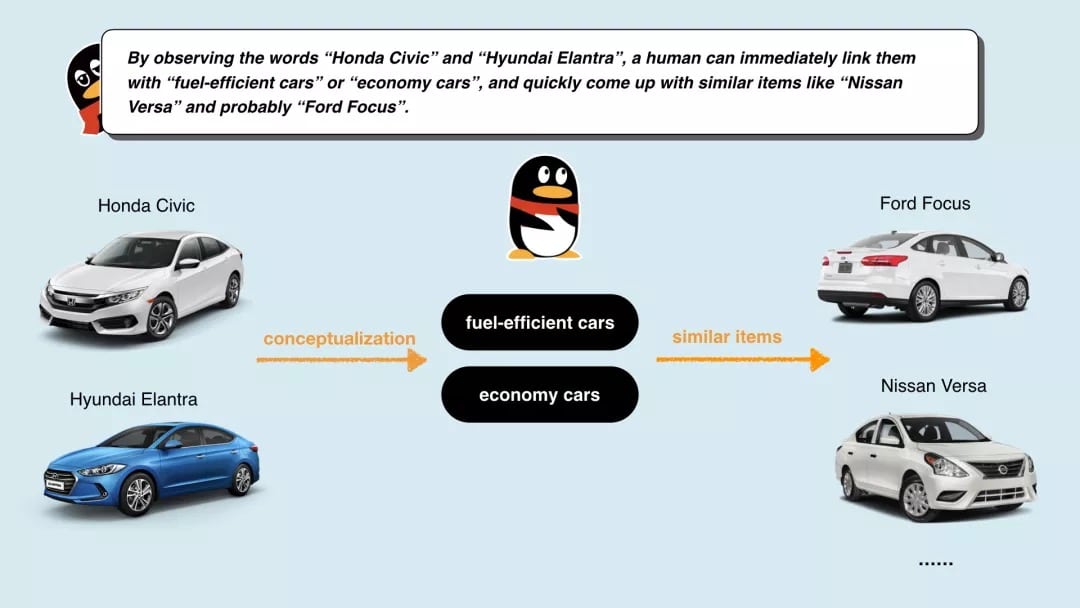 图1. 人类能对事物进行概念化并产生联想