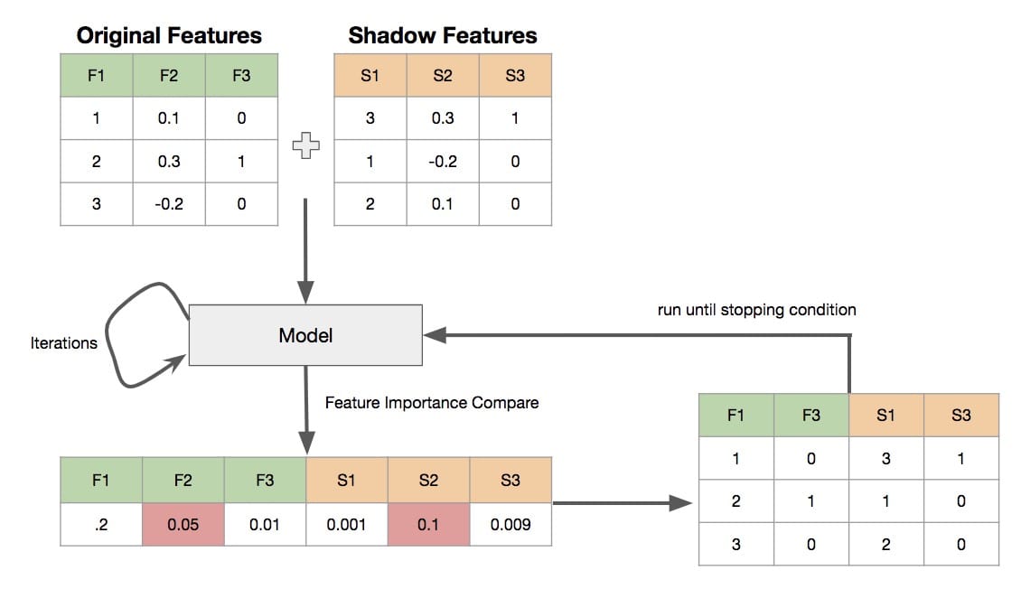 从创建阴影-训练-比较-删除特征再返回的Boruta运行图。