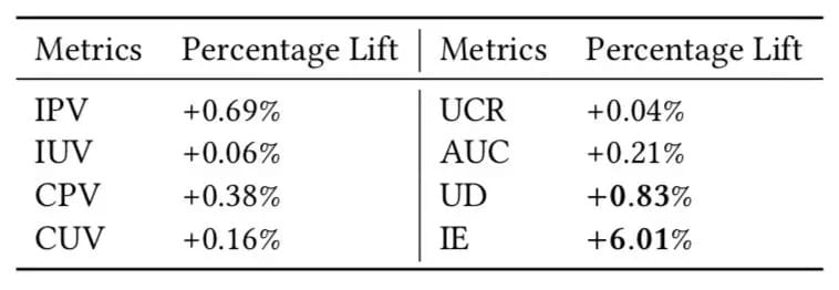表4. 在线A/B test结果。