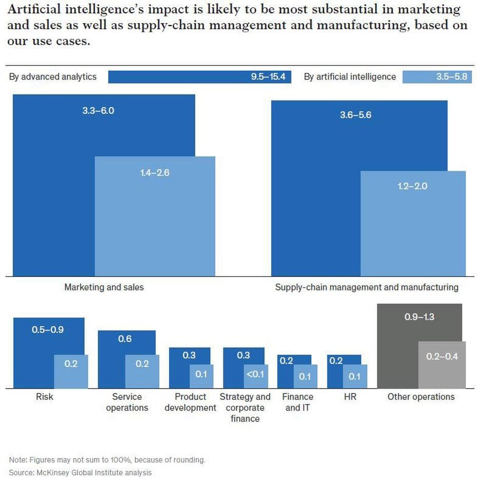 资料来源：麦肯锡/哈佛商业评论。AI的大多数商业用途将由MICHAEL CHUI，NICOLAUS HENKE和MEHDI MIREMADI两个领域组成。2019年3月
