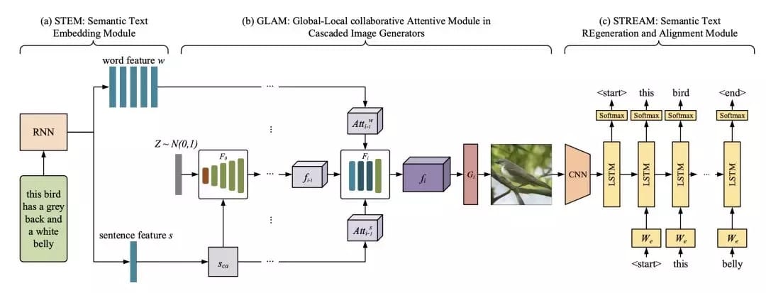图2  MirrorGAN原理图
