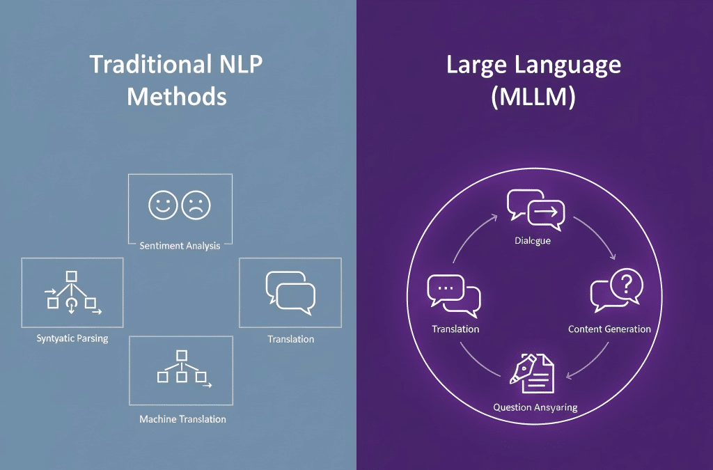信息图对比 NLP 与 LLM 的任务范围与应用场景。左侧 NLP 表现为多个分散的小方块图标，代表情感分析、语法解析等单一任务；右侧 LLM 以统一的大圆圈展示，内部包含对话、翻译、内容生成等多种应用，突出多任务能力。