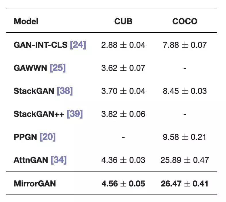表1  在CUB和COCO数据集上，MirrorGAN和其它先进方法的结果比较