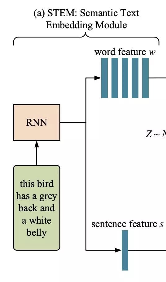 引入语义文本嵌入模块，将给定的文本描述嵌入到局部词级特征和全局句级特征中