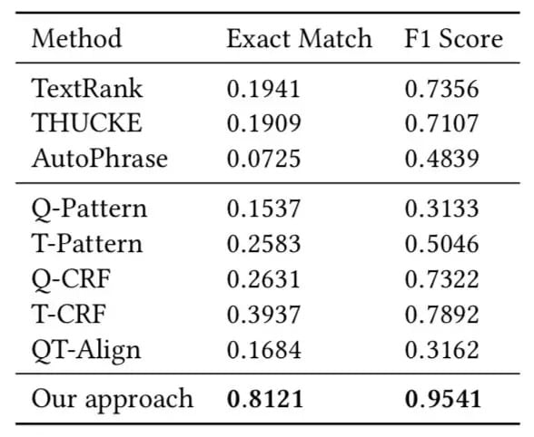 表2. ConcepT概念挖掘精度评测。