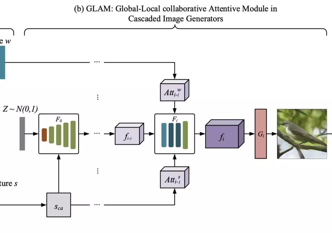 本文采用了《Attngan: Fine-grained text to image generation with attentional generative adversarial networks》中描述的基本结构，因为它在生成逼真的图像方面有很好的性能。