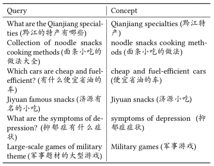 表1. ConcepT系统从用户搜索query中提取的概念展示