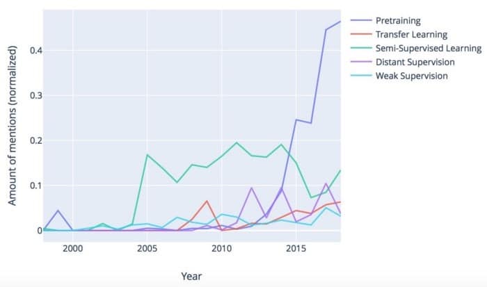图2：讨论创建和重用培训数据的方法（在相应年度中按纸张数量标准化的提及量）