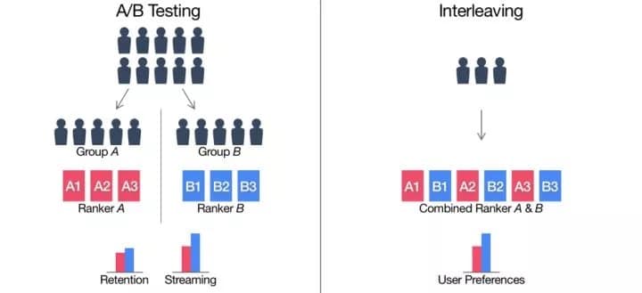 传统AB Test和Interleaving 在传统AB Test中，测试用户分为两组，一组暴露于排名算法A ，另一组暴露于算法B，在两组之间进行比较观看时长等核心评估指标。另一方面，Interleaving将所有测试用户暴露于算法A和B的混合排名，再比较算法相对应的item的指标。