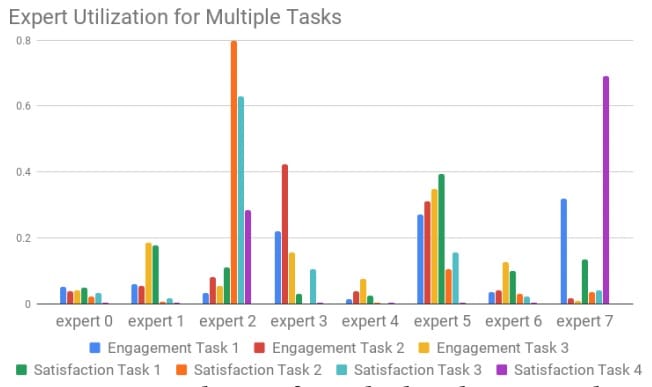 图3：专家在YouTube上多项任务的利用情况