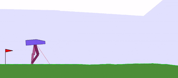 一只两足“生物”，要在随机生成的道路上往前走，越过凸起，跨过陷坑。奖励多少，就看它从出发到挂掉走了多长的路，以及电机扭矩的成本 (为了鼓励高效运动) 。