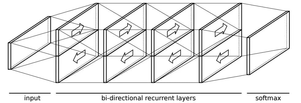 多层RNN来对序列数据进行解码