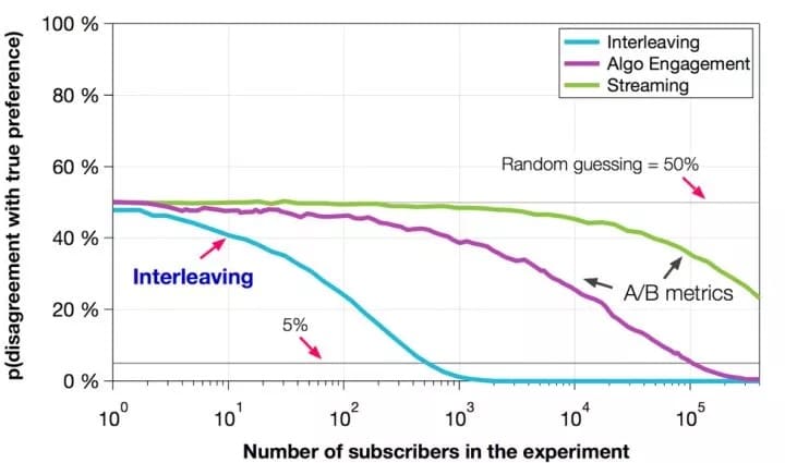 对Interleaving与传统AB Test指标的灵敏度。与最敏感的AB Test指标相比，Interleaving也只需要1/100的订阅用户样本就能够确定用户更偏爱哪个算法