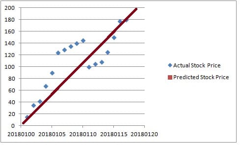 直线显示预测价格