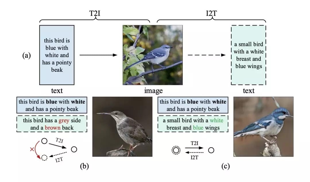 图1  (a)镜像结构的说明，体现了通过重新描述学习文本到图像生成的思想；(b)-(c)前人的研究成果与本文提出的MirrorGAN分别生成的语义不一致和一致的图像/重新描述。