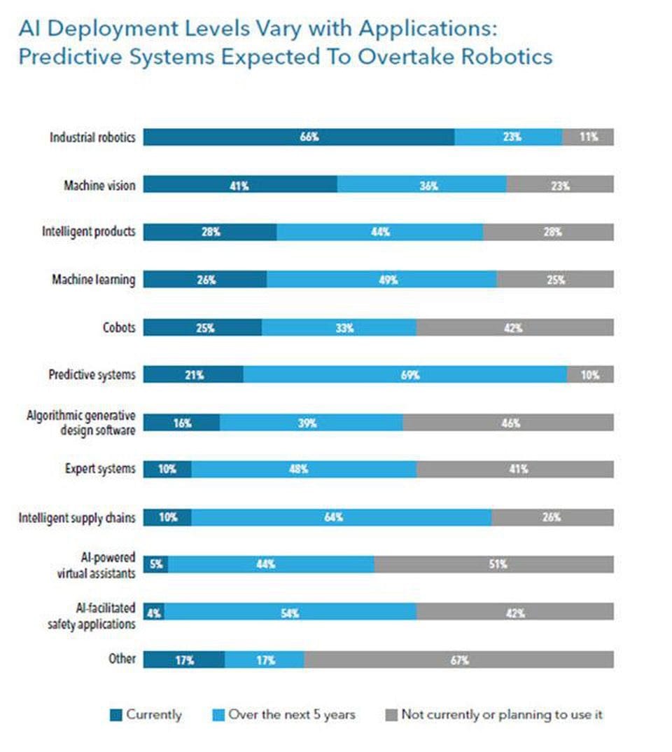 资料来源：MAPI基金会，制造业发展：人工智能将如何改变制造业和未来的劳动力作者：ROBERT D. ATKINSON，STEPHEN EZELL，信息技术与创新基金会（PDF，56页，选择加入）