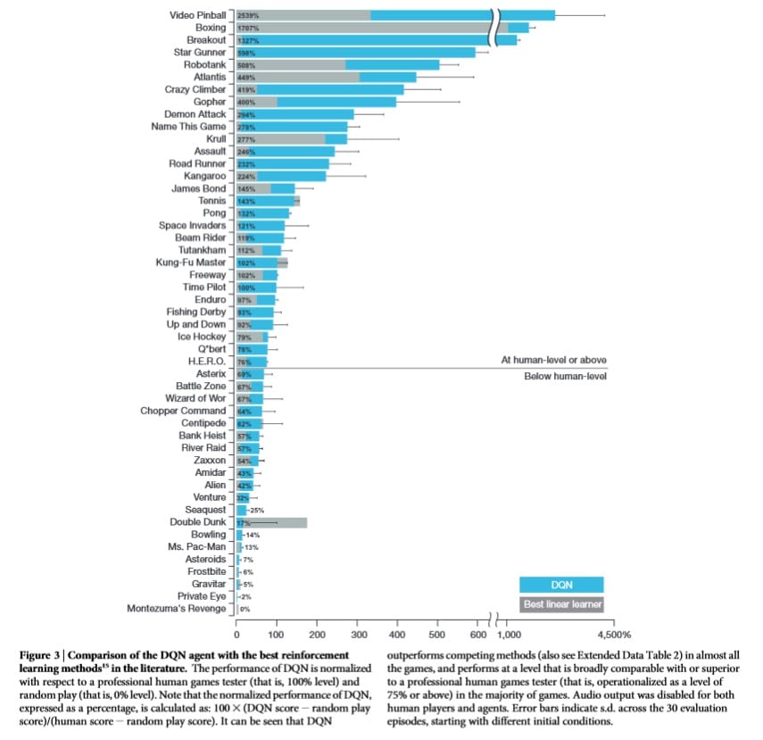 强化学习与线性模型对比人类