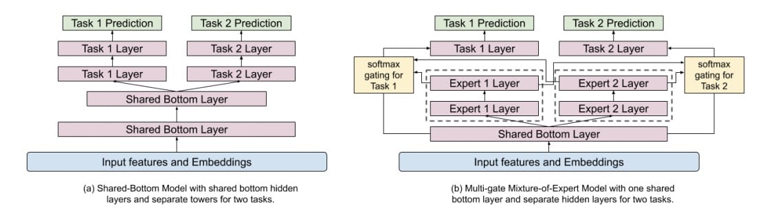 图2：用MMoE替换共享底层